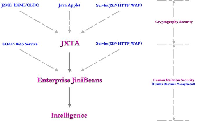 JXTA & Web Service