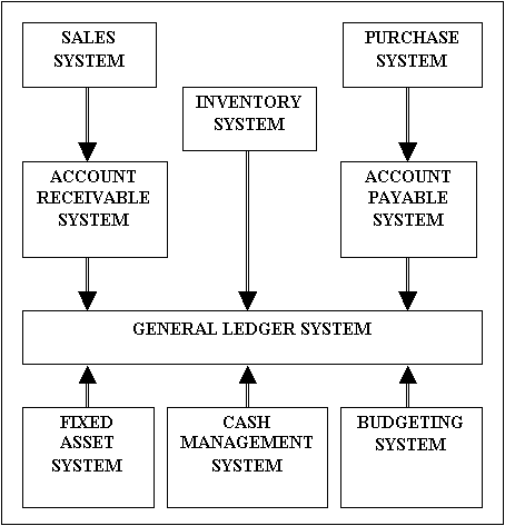 Financial Management System Diagram gif