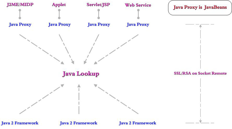 Java Client Network